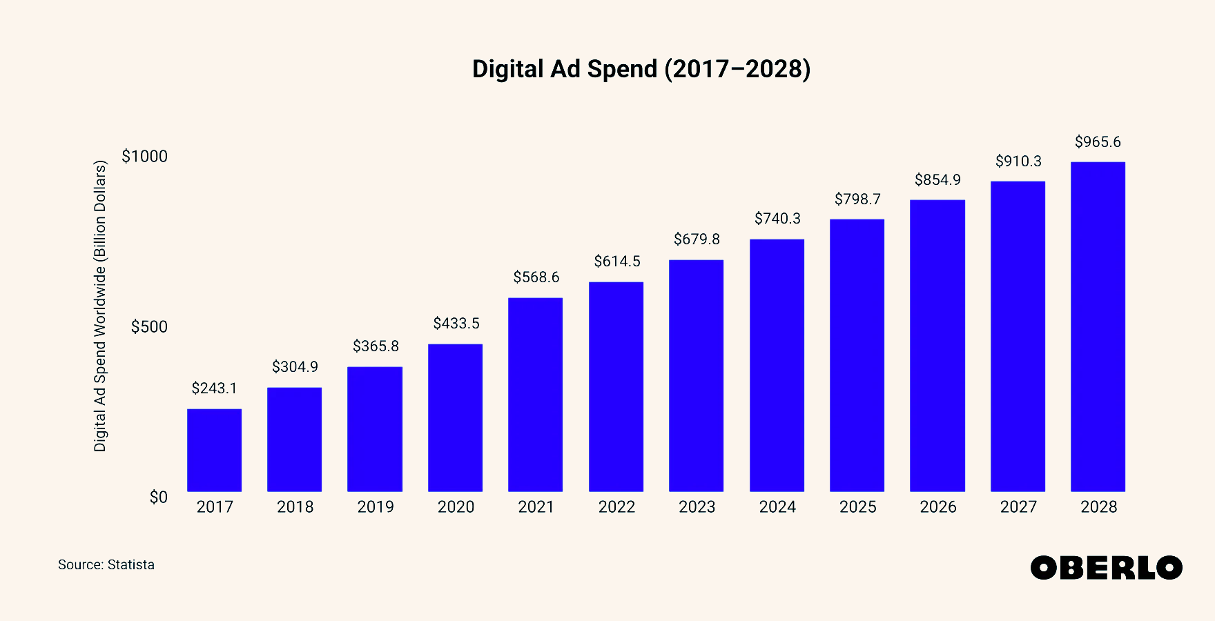 yearly ad spend demographic showing the yearly growth in ad spendings